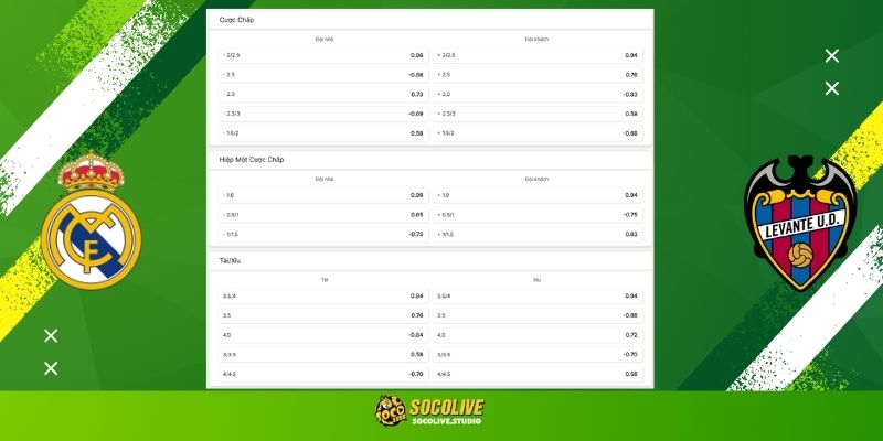 Soi kèo Real Madrid vs Levante hôm nay: Tỷ lệ kèo nhà cái và dự đoán tỷ số "chuẩn chỉ" từ chuyên gia Socolive TV